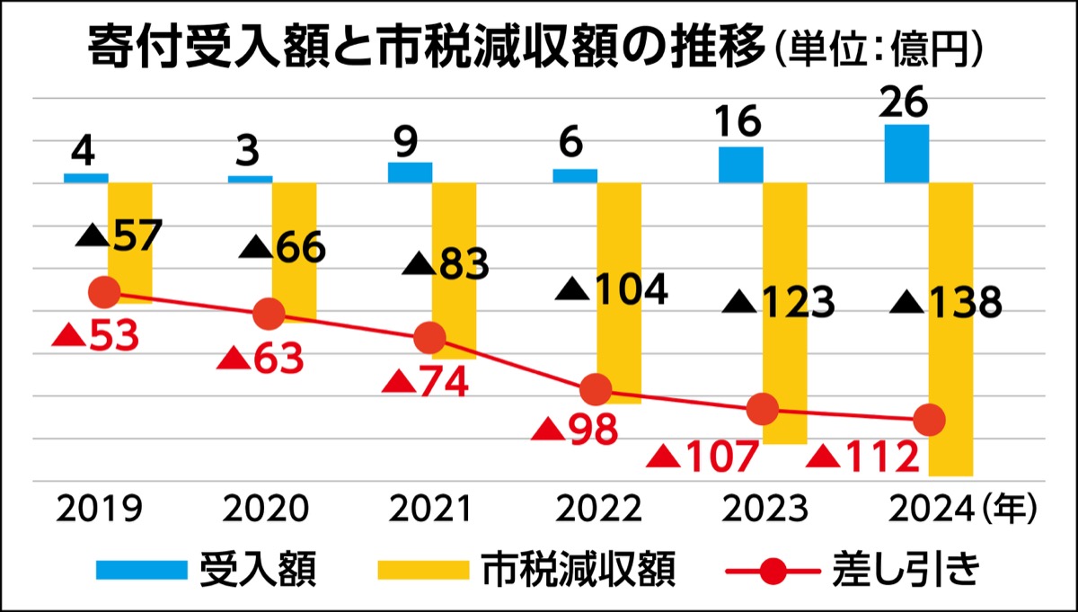 受入額は過去最高26億円