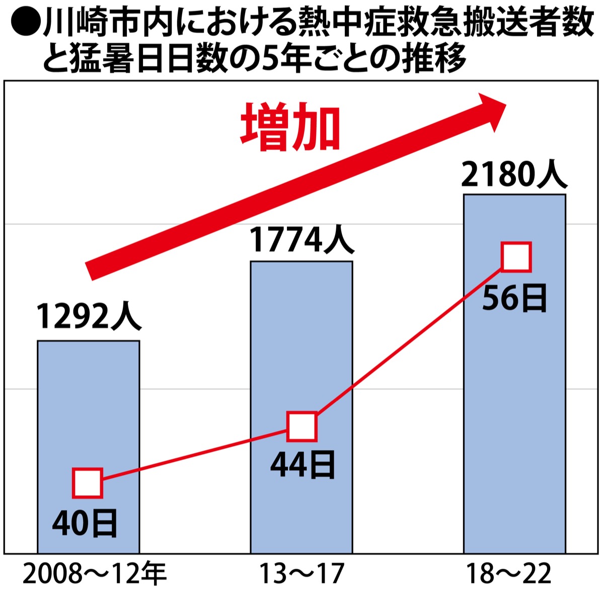 市内気温も約40年で上昇