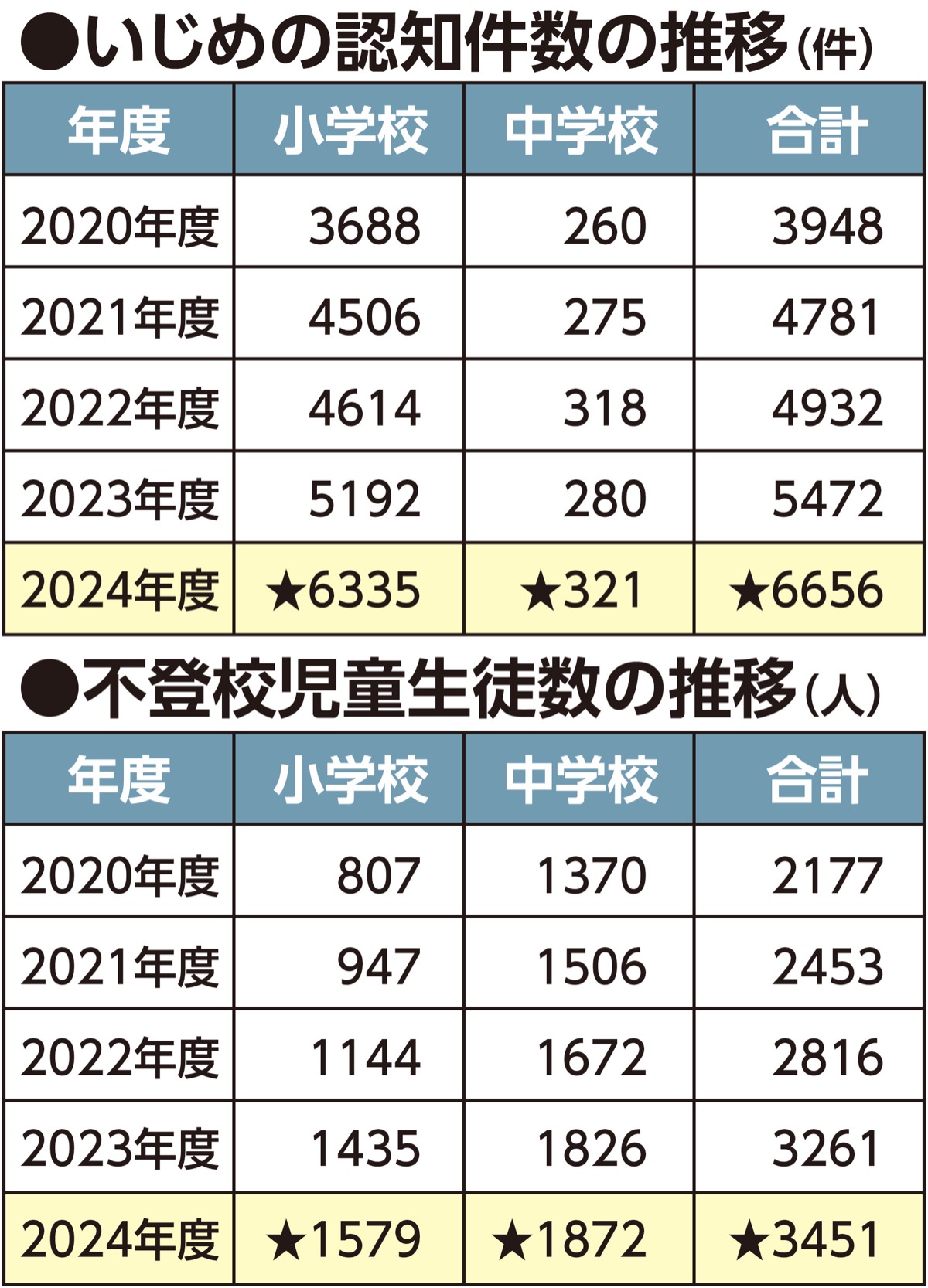 いじめ、初の６千件台