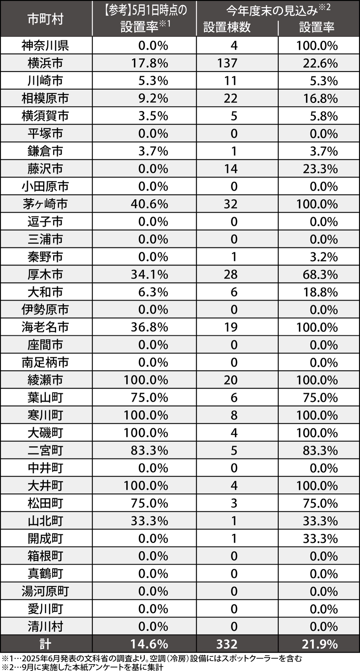 全国平均を下回る