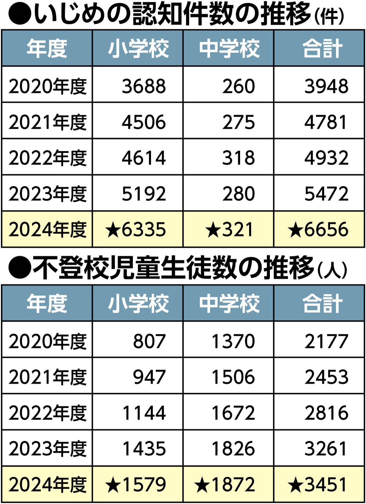 いじめ、初の６千件台