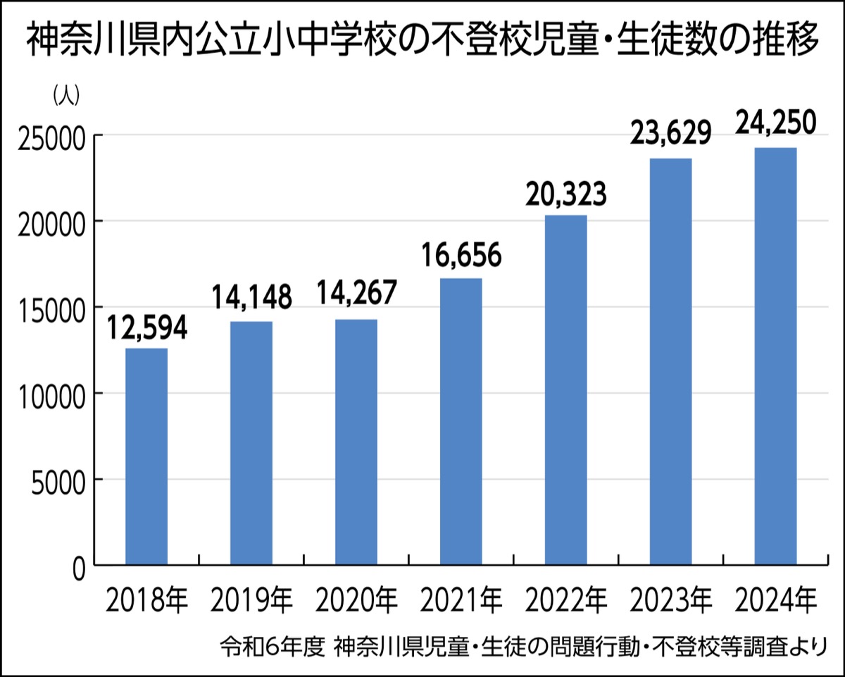フリー校利用者へ補助広がる