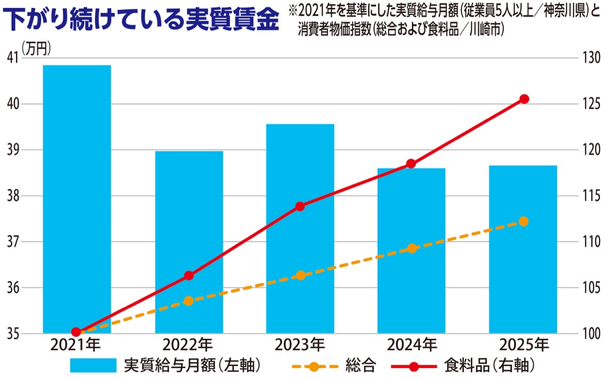 止まらない？実質賃金の低下 (写真2)