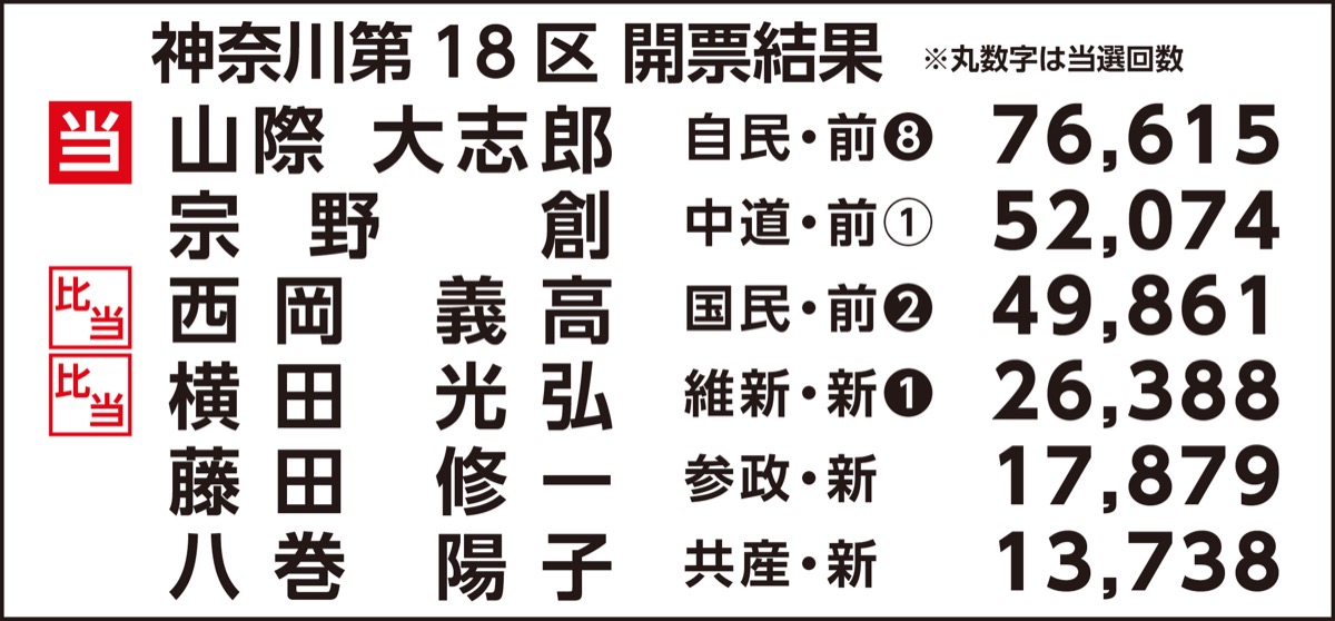 自民・山際氏、小選挙区制す (写真2)