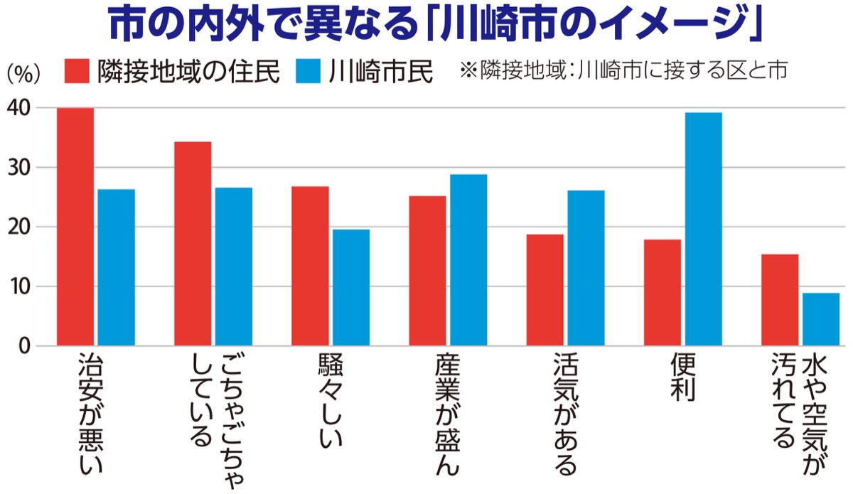 誤解されている？川崎市のイメージ (写真2)