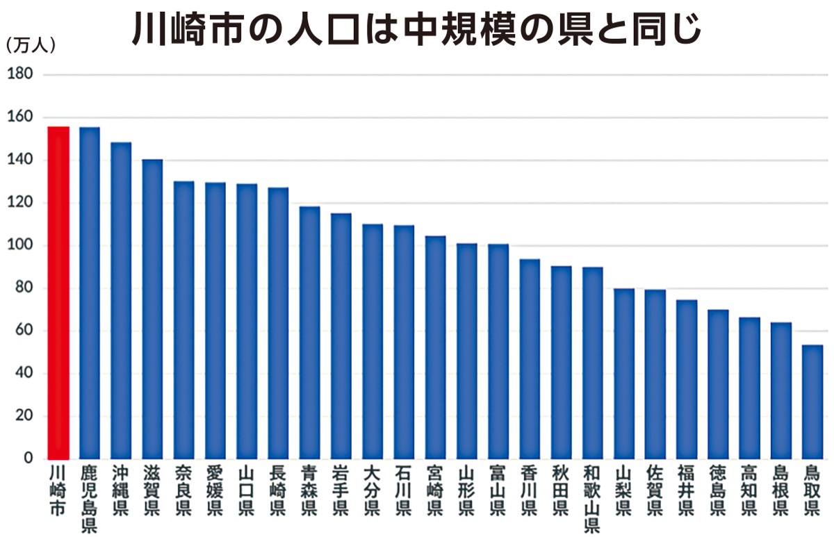 半数以上の都道府県は川崎市よりも人口が少ない？ (写真2)