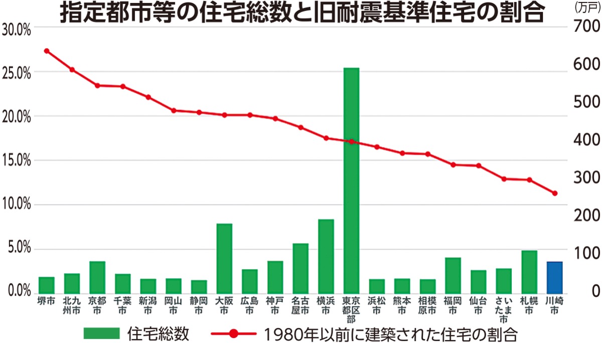 地震に備える-川崎市の住宅耐震状況は？ (写真2)