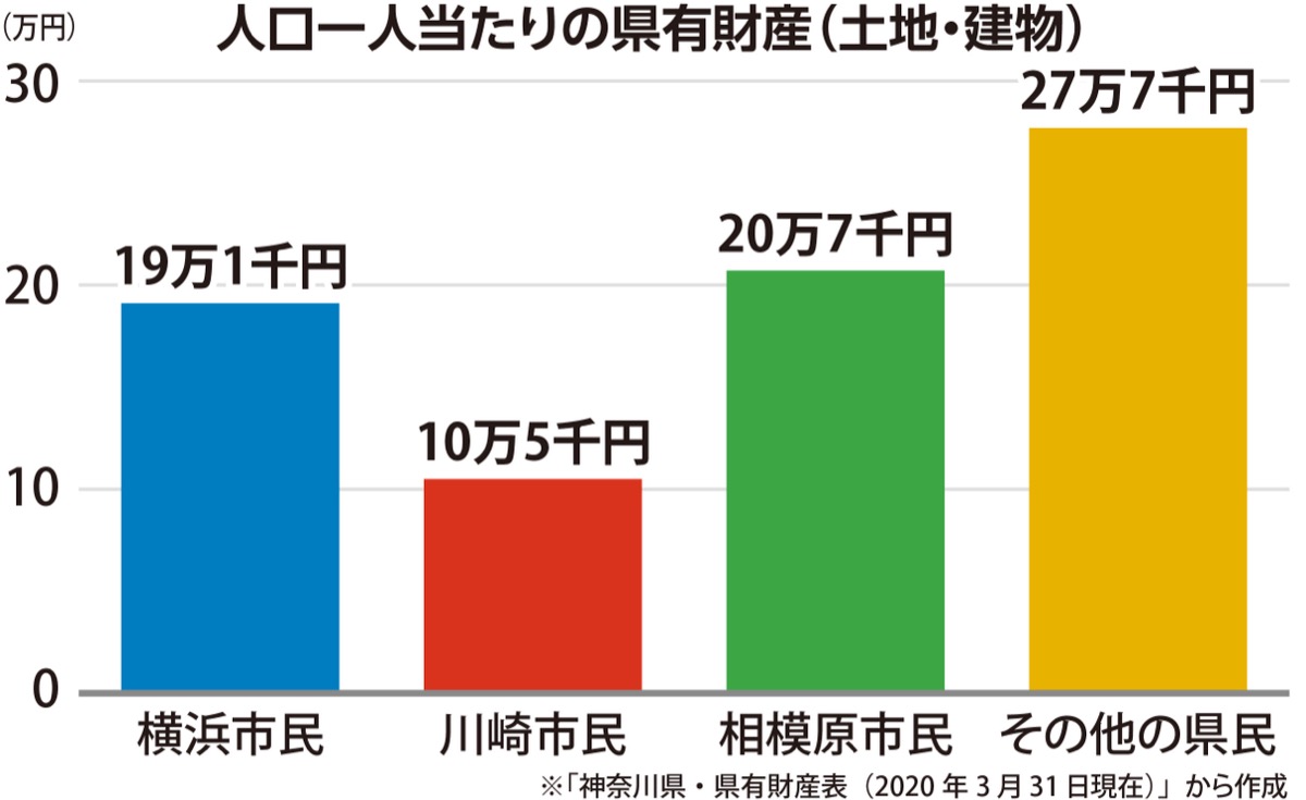 一番少ない?川崎市内の県有財産 (写真2)