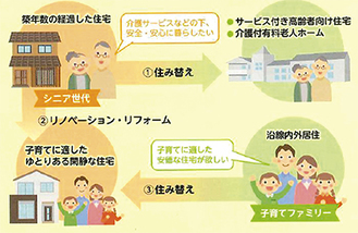 小田急グループが示したシニア世代と子育てファミリーとの住み替えイメージの事例