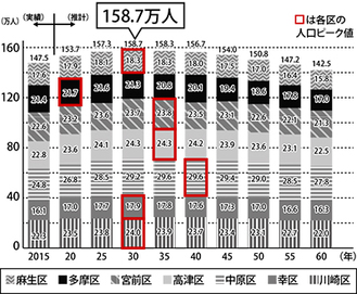 区別の川崎市将来人口推計（市発表）