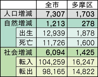 川崎市・多摩区の人口動態（2020年）