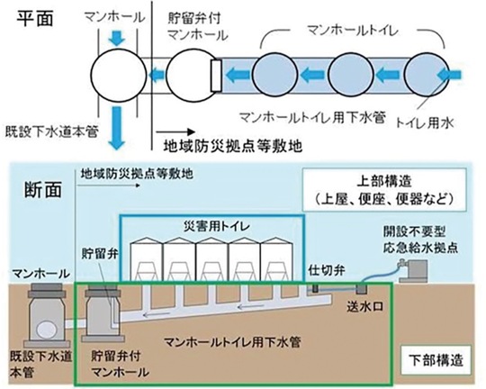 マンホールトイレの構造＝市提供