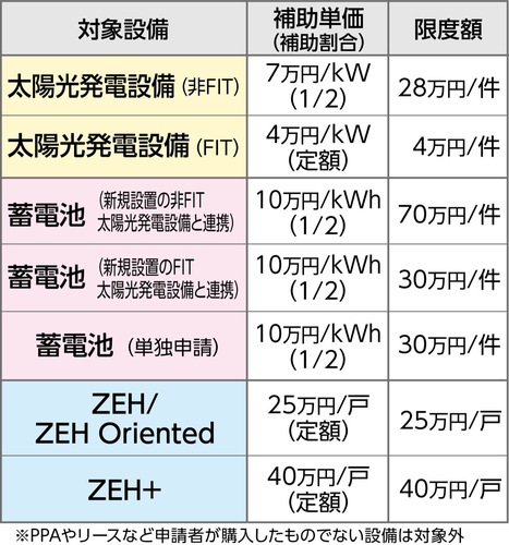 対象設備と補助単価表