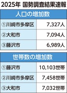 県人口増、多摩区がトップ