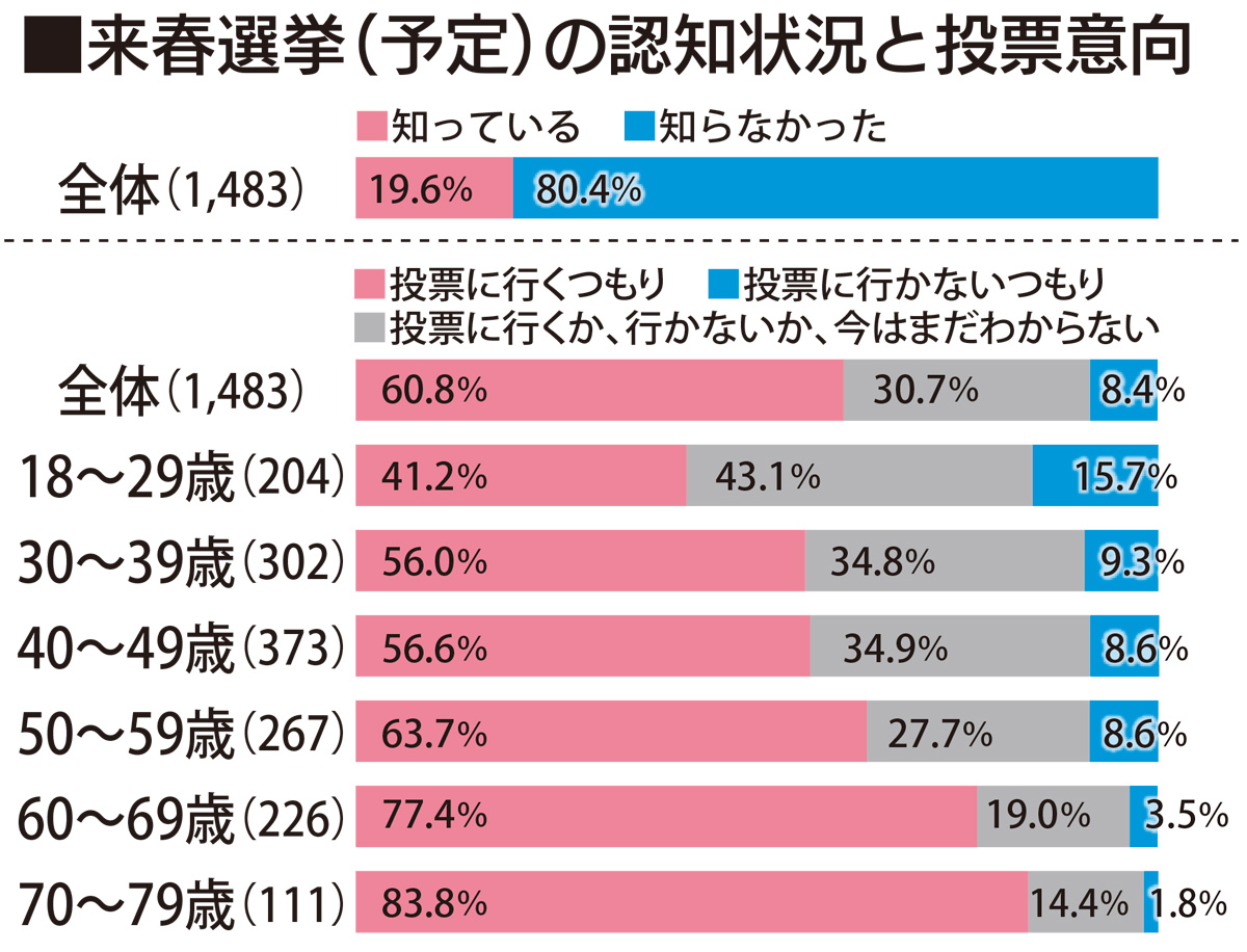 川崎市民アンケート 来春選挙 知らない ８割 投票意向 年代で差 多摩区 タウンニュース