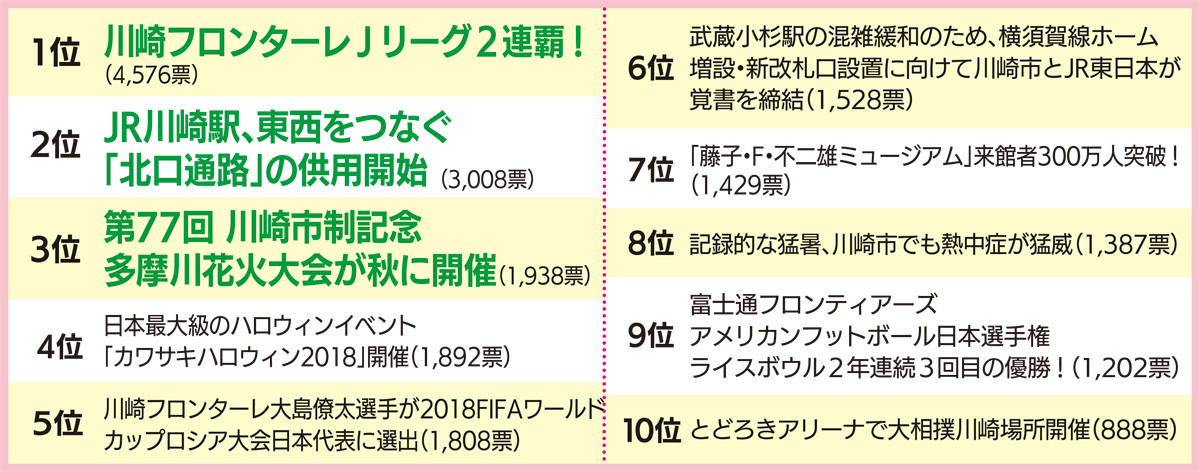 1位は 川崎f フロンターレ 連覇 市10大ニュース決定 多摩区 タウンニュース