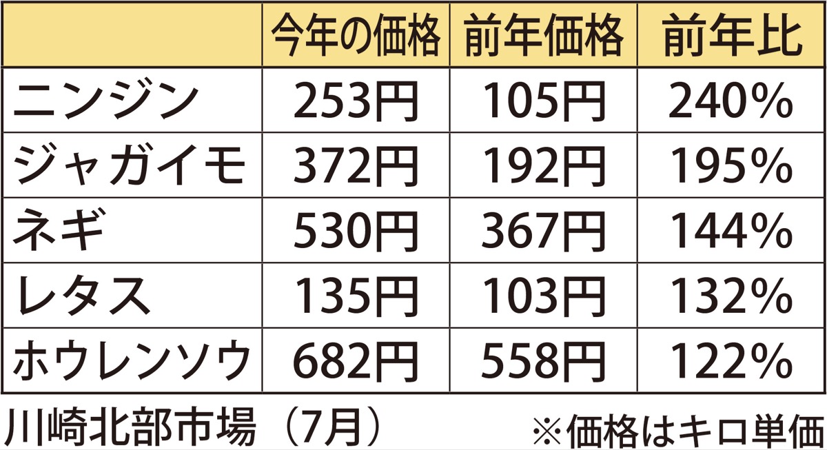 Web限定記事 野菜高騰 日照不足で 北部市場 ニンジン2倍超 多摩区 タウンニュース