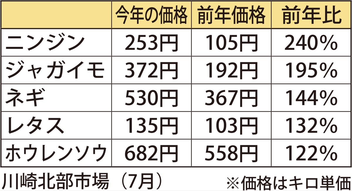 Web限定記事 野菜高騰 日照不足で 北部市場 ニンジン２倍超 多摩区 タウンニュース