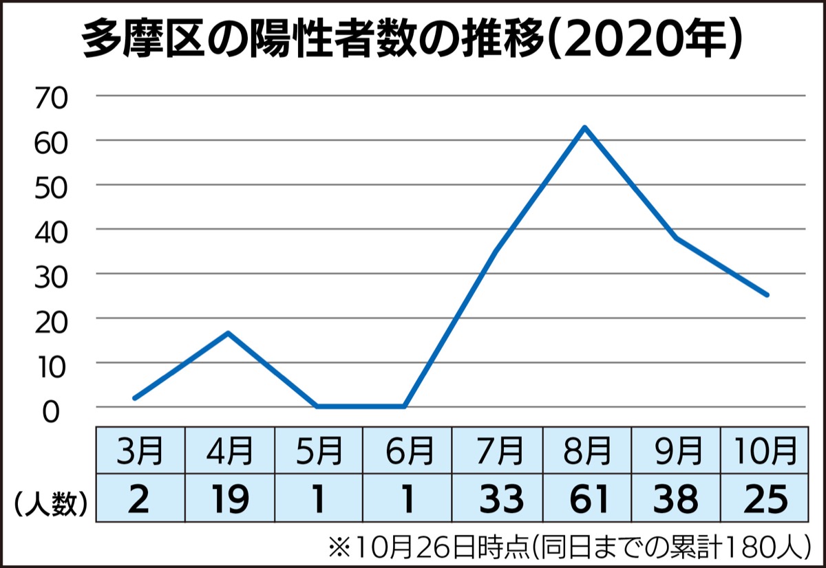 新型コロナウイルス 今の状況は できる対策は 多摩区 タウンニュース