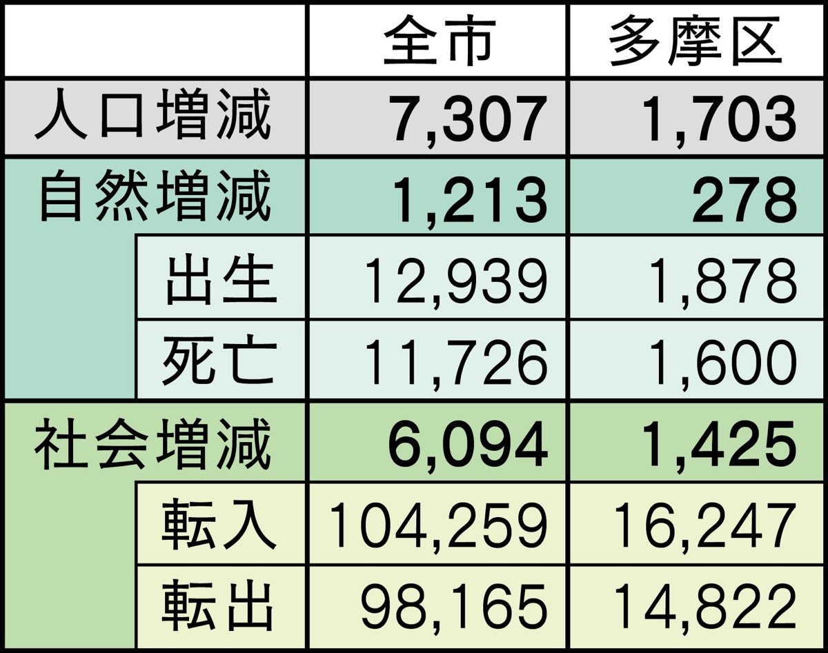 川崎市 転入者が大幅減