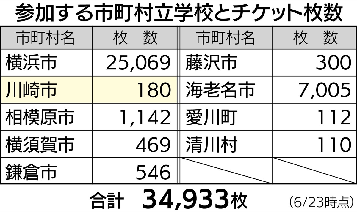 Web限定記事】 川崎市４校、五輪観戦参加へ ２競技にチケット180枚