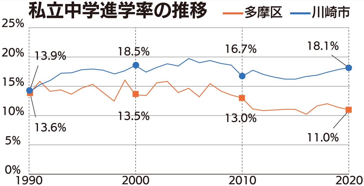私立中進学率が市内最低 (写真1)