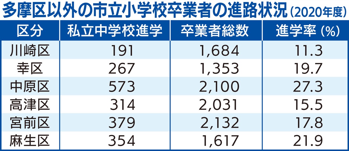 私立中進学率が市内最低 (写真2)