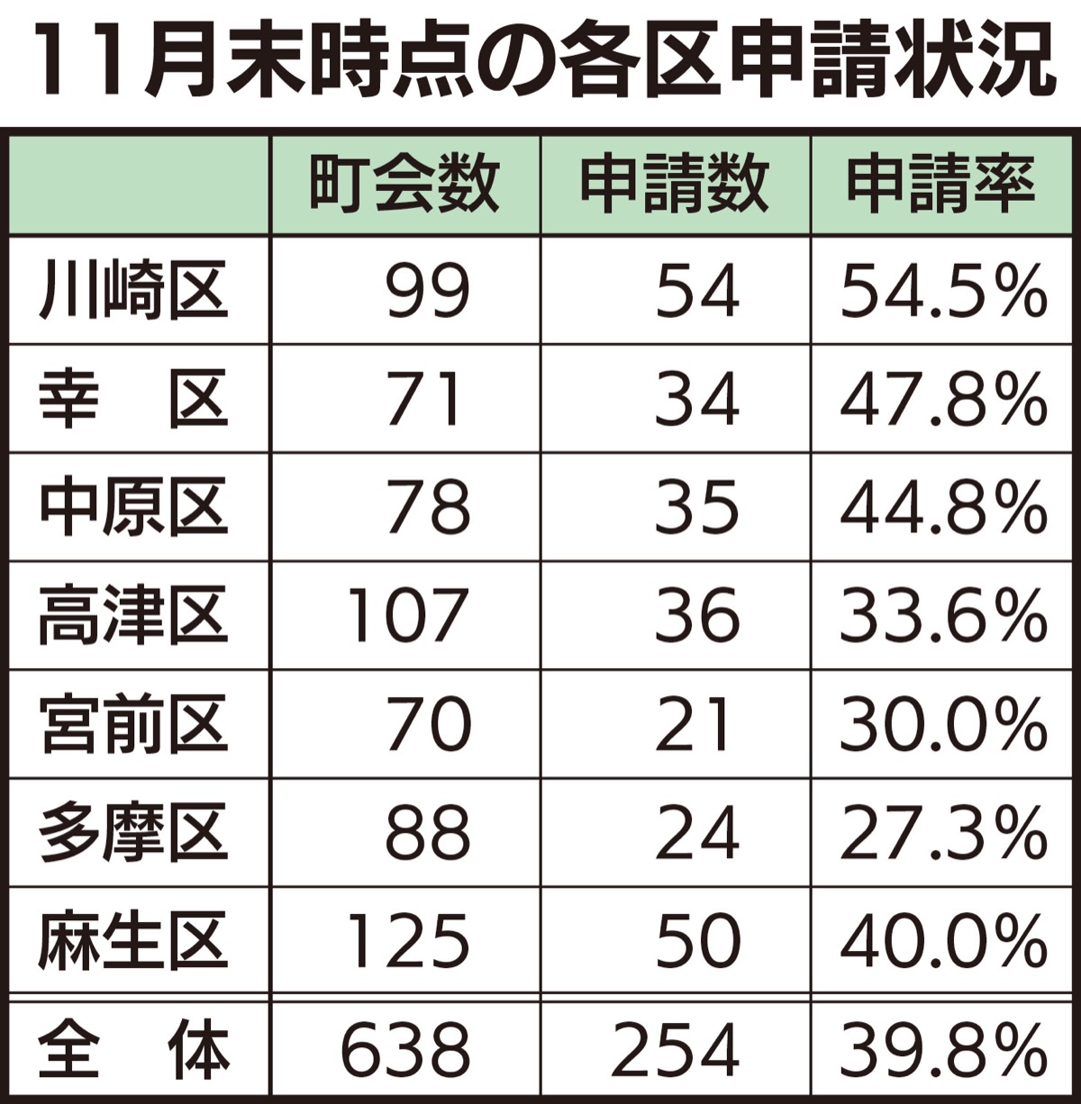 市の応援補助金 申請率は４割