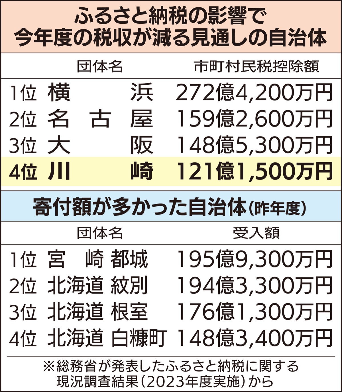 市税収 121億円流出