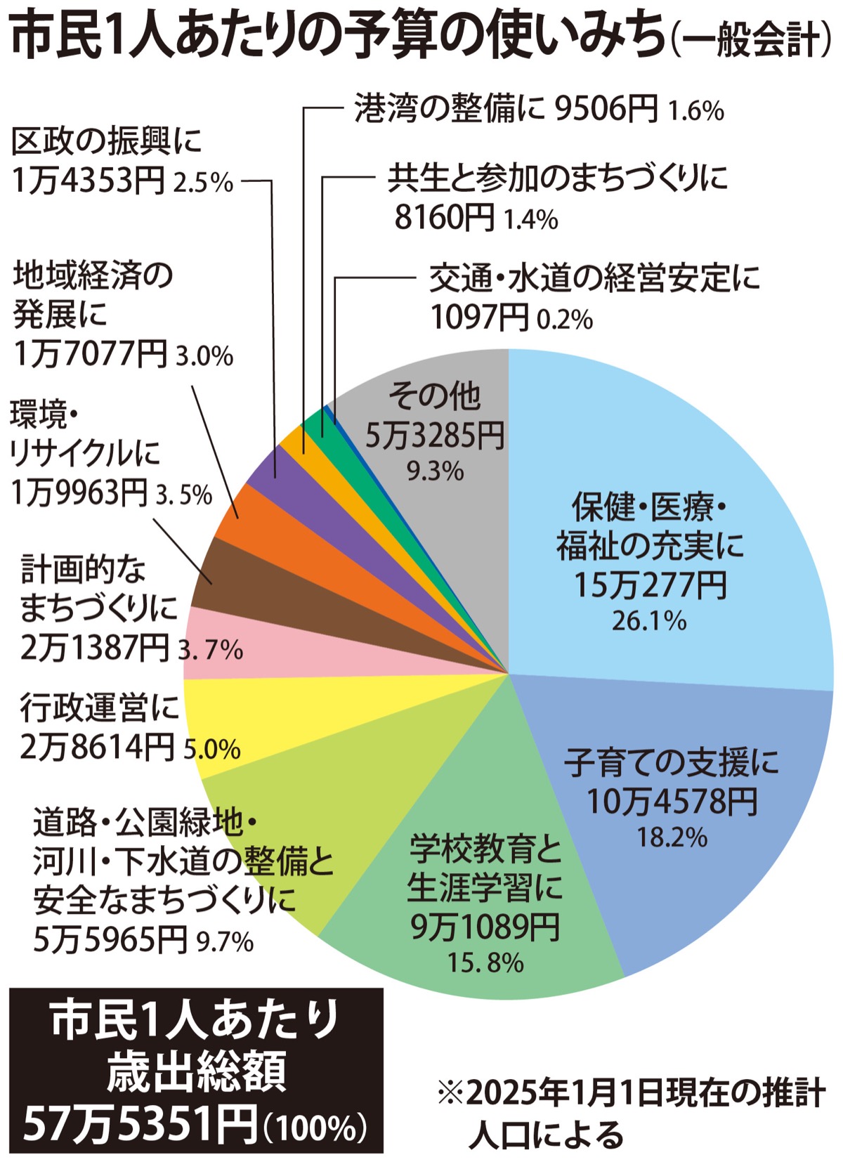 防災・防犯、子育てに重点