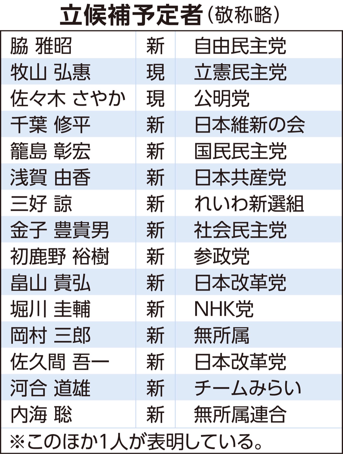 16人が立候補の意向