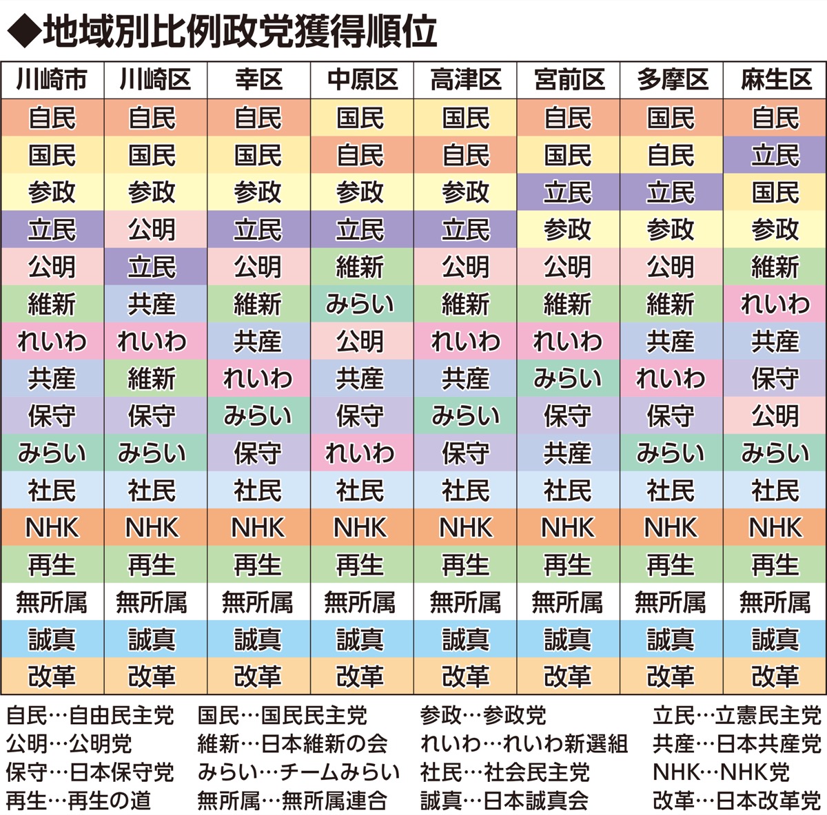 川崎市の投票率は62.19％