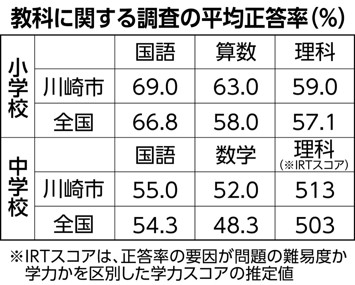 全教科で平均を上回る