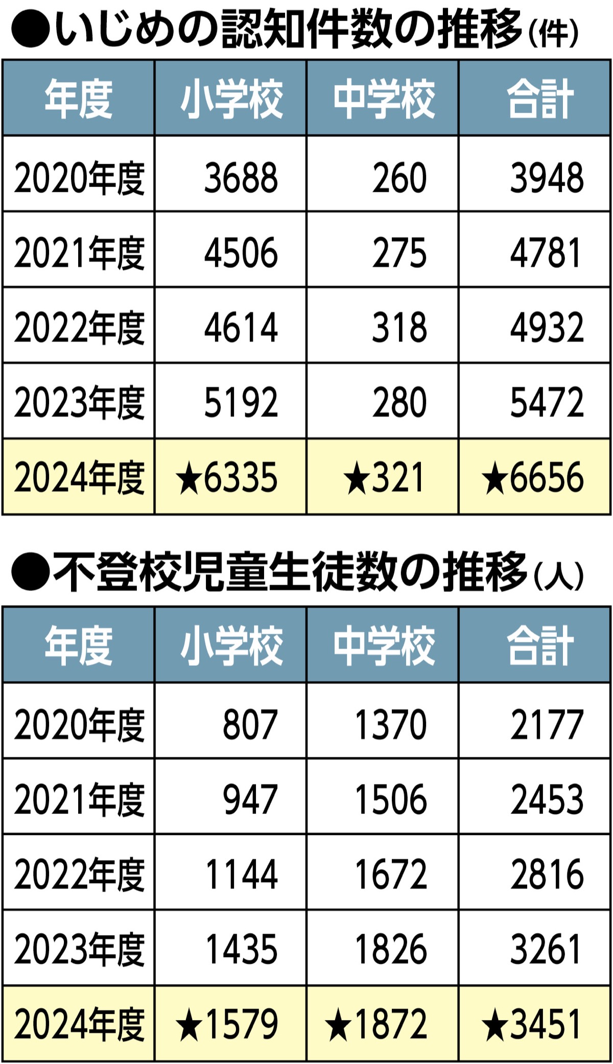 いじめ、初の６千件台