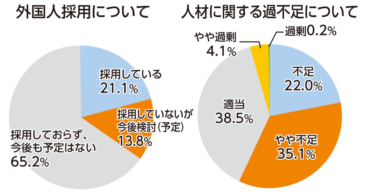 人手不足 半数が実感