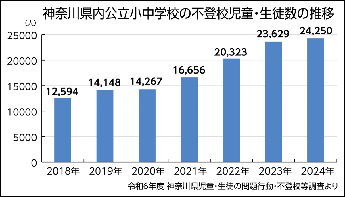 フリー校利用者へ補助広がる