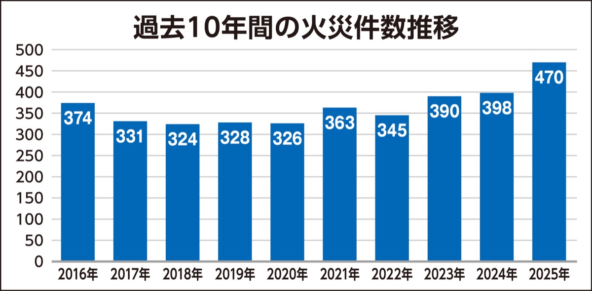 火災件数４年連続増