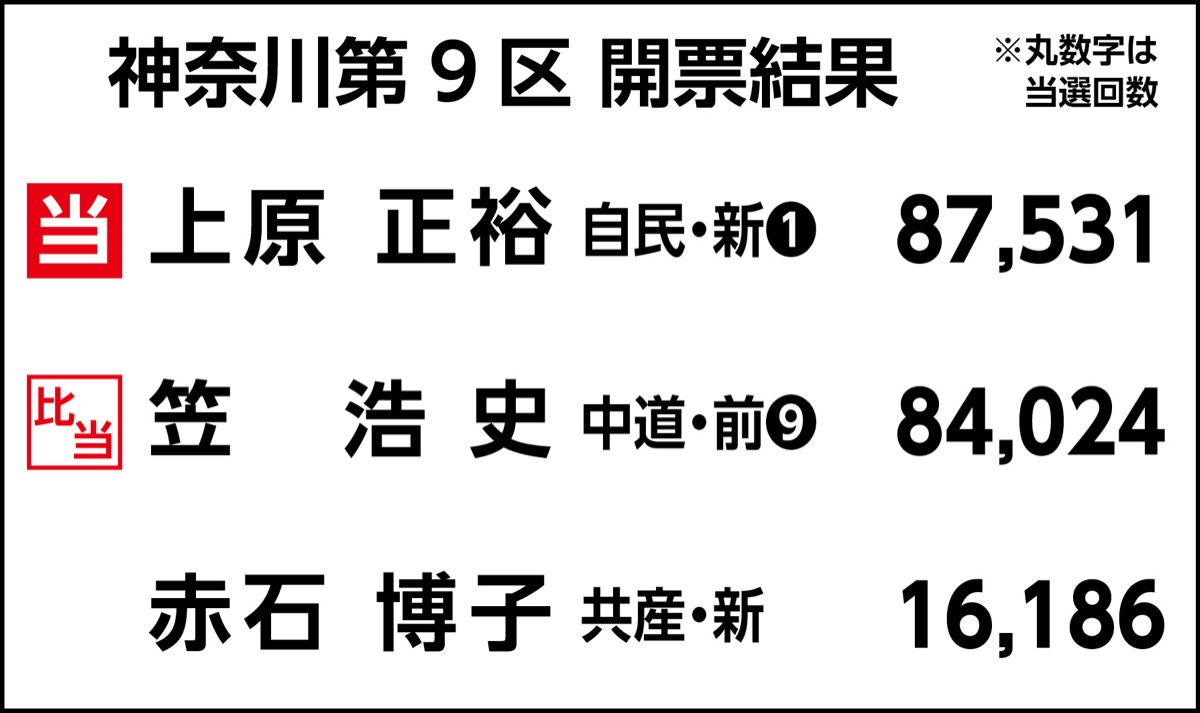 自民・上原氏 激戦制す (写真3)
