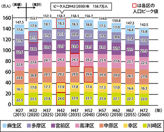 区別の川崎市将来人口推計（5月25日発表）