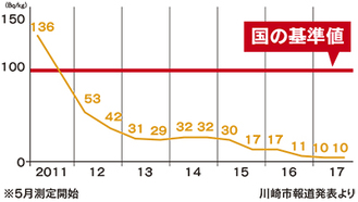 横浜市改良土における放射性物質濃度の推移（年別半期ごとの平均値）