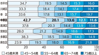 区、世帯内の最高齢者の年齢階級別主世帯の割合（平成30年）