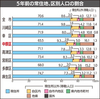 川崎市の人口（２）令和２年国勢調査結果報告書から