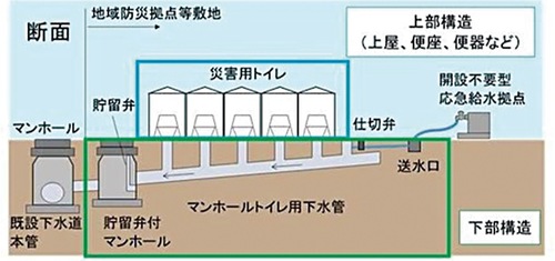 マンホールトイレの構造（断面図）
