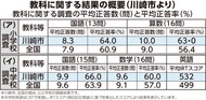 川崎市、全国平均上回る