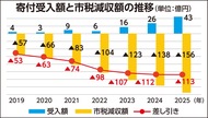 受入額が過去最高43億
