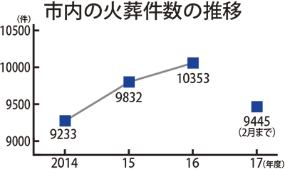 市営２施設 友引 火葬受け入れへ 夏冬に12日ずつ開場 中原区 タウンニュース