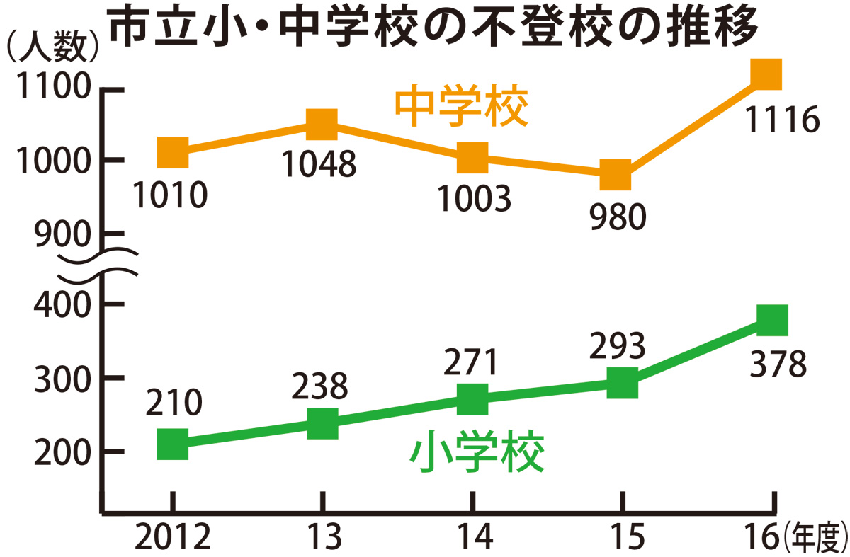 不登校対策、夏に注力