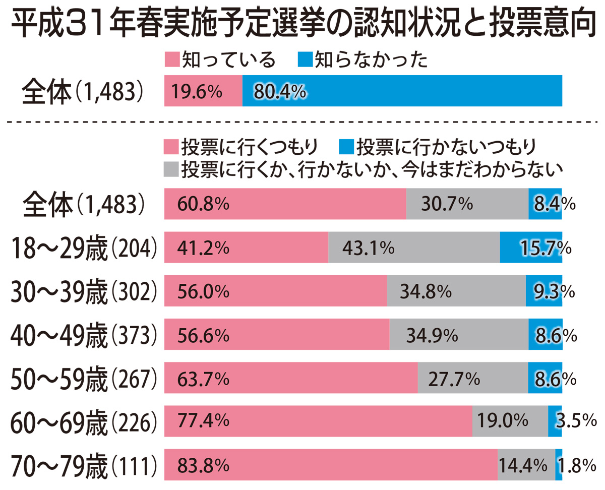 川崎市民アンケート 来春選挙 知らない ８割 投票意向 年代で差 中原区 タウンニュース
