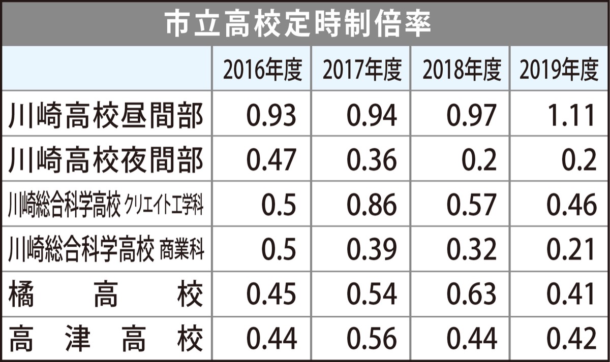 夜間部縮小、再編へ