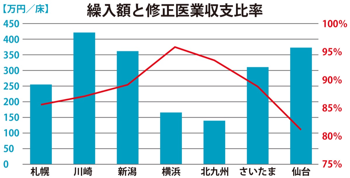 市立病院経営改善のカギは｢投資｣ (写真2)